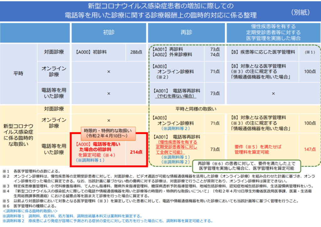 厚生労働省「新型コロナウイルス感染症の拡大に際しての電話や情報通信機器を用いた診療等の時限的・特例的な取扱いについて」